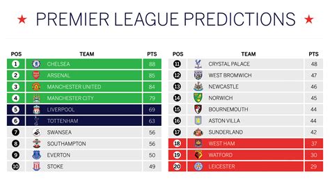 football league predictions|predict the prem table.